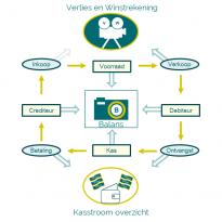 De relatie van de waardekringloop met de drie overzichten van Financieel Management: De Winst en Verlies rekening, De Balans en Het Kasstroomoverzicht