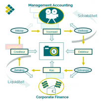 De samenhang van de Balans, Winst en Verliesrekening en het Kasstroomschema