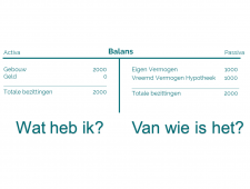 De balans na aanschaf van het gebouw