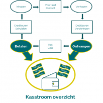 De waardenkringloop in relatie tot het kasstroomoverzicht