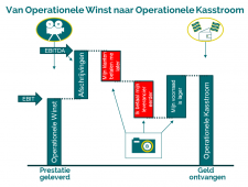 De aansluiting van de Operationele Winst naar de Operationele Kasstroom