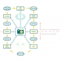 De waardekringloop en de drie overzichten van Financieel Management. Na iedere activiteit ontstaat een stand die op de Balans wordt weergegeven.