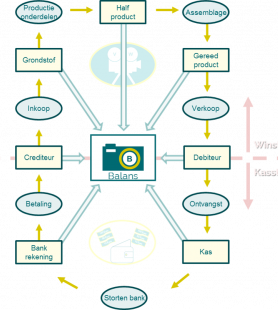 Gebruik zo min mogelijk kapitaal en verbeter daar waar het makkelijk te realiseren is!