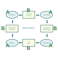 Dubbel boekhouden, A) de activiteit en B) het gevolg voor je bezittingen