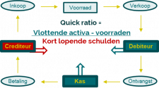 Quick ratio in relatie tot de waardekringloop