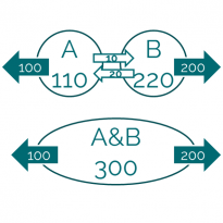 Bij het consolideren berekenen we uitsluitend het deel dat buiten de groep gerealiseerd is.