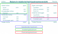 De aansluiting tussen het Kasstroomoverzicht en de Balans