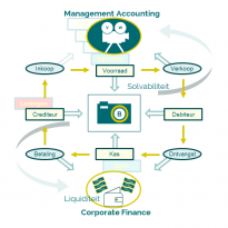 De samenhang van Financieel Management door Susan Marcussen visueel weergegeven.