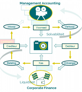 De waardekringloop samen met de drie financi&euml;le overzichten