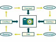 De waardekringloop in relatie tot de balans