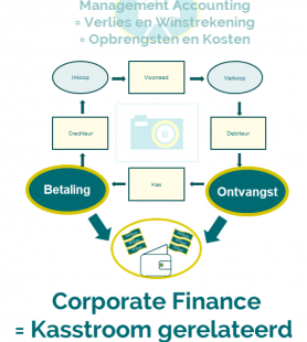 De waardenkringloop met het kasstroomoverzicht als basis voor Corporate Finance