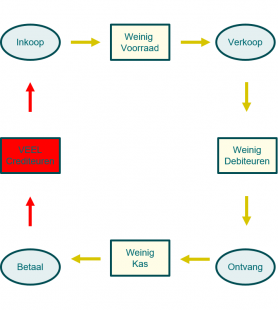 Kapitaal gebruik in de waardekringloop