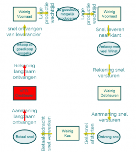 Gebruik zo min mogelijk kapitaal