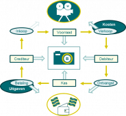 Kosten ontstaan bij het verbruik (= bij de levering van het product) uitgaven ontstaan na betaling.