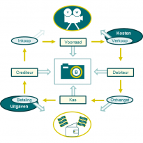 Kosten ontstaan als het gevolg van verbruik, uitgaven zijn het gevolg van betalingen