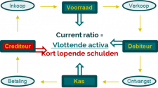 Current ratio in relatie tot de waardekringloop