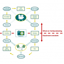 De waardekringloop met de relatie naar de Financieel Management overzichten. Bij meer complexe organisaties worden alle activiteiten boven de Crediteuren en Debiteuren in de Winst en Verliesrekening verwerkt. Alle activiteiten onder de Debiteuren en Crediteuren worden in het Kasstroomoverzicht verwerkt. 