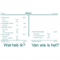 De Balans: Pas op staat het Eigen Vermogen bij de Activa of is het negatief bij de Passiva. In dit geval is het geen eigen vermogen maar een eigen "tekort".
