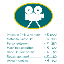 De Winst en Verlies rekening: Een overzicht van gerealiseerd minus verbruikt.